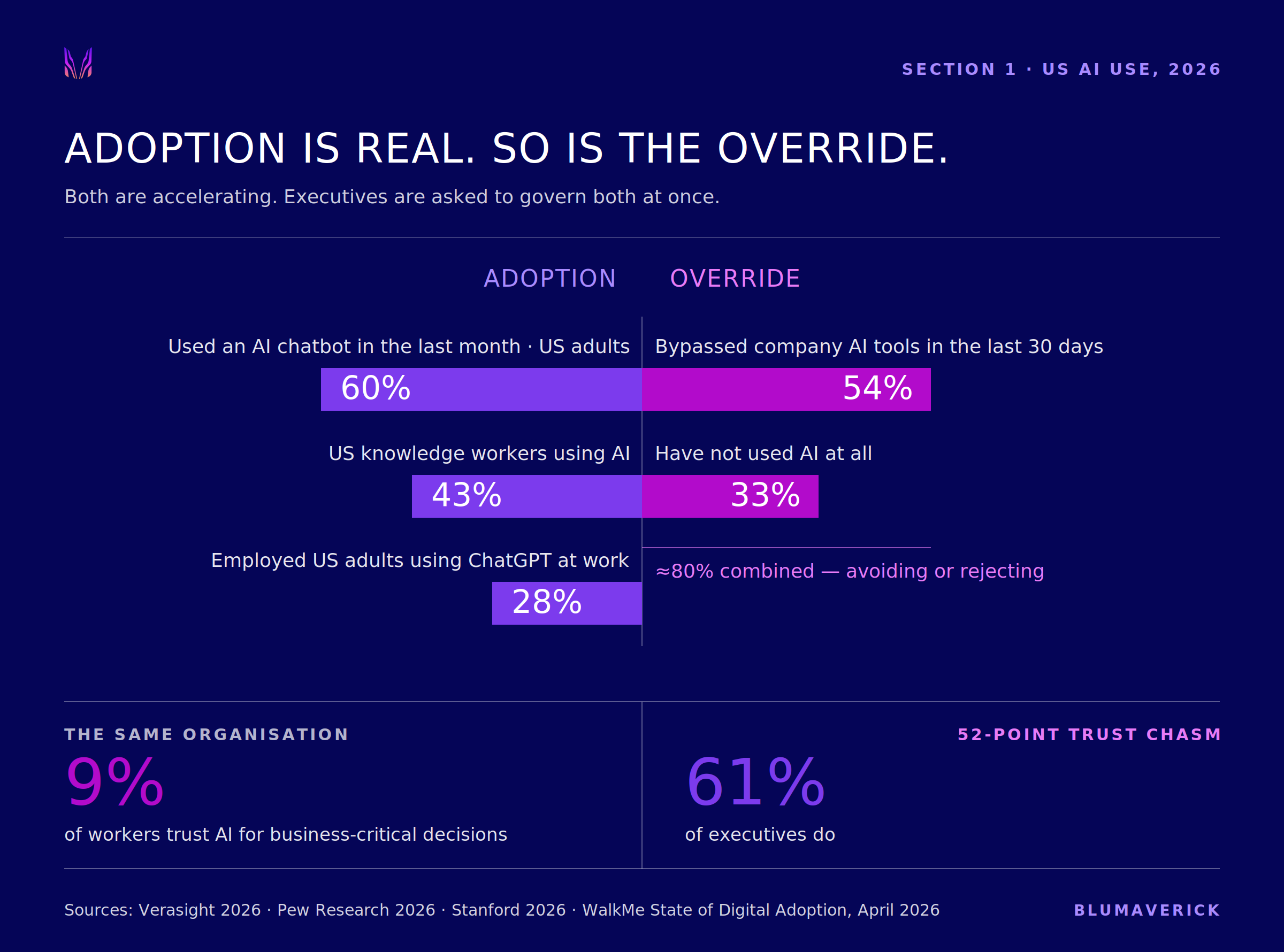 Blumaverick infographic titled "Adoption is real. So is the override." with sections comparing AI chatbot usage and trust among US adults, showing data and statistics on AI adoption, override, trust, and expert use.