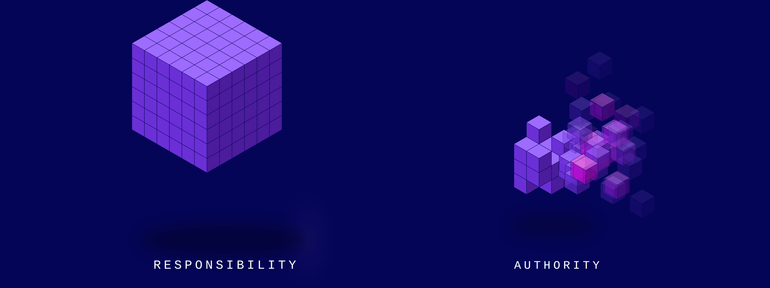 Responsibility without authority diagram | Blumaverick