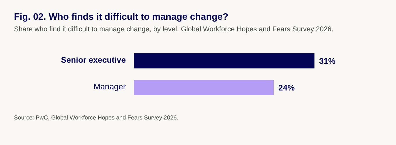 Bar chart of the share of workers who find it difficult to manage change, by group: senior executives 31%, managers 24%. Source: PwC, Global Workforce Hopes and Fears Survey 2026.