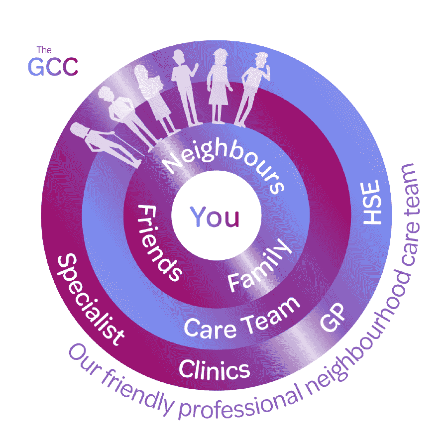 A circular diagram illustrating a community support network with 'You' at the center, surrounded by 'Neighbours,' 'Family,' 'Friends,' 'Care Team,' 'GP,' 'Specialist,' 'Clinics,' and 'HSE.' The outer ring includes phrases like 'The GCC' and 'Our friendly professional neighborhood team.'