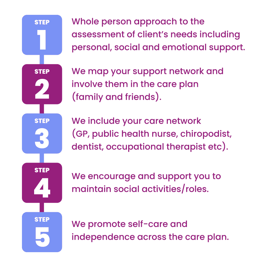 Step-by-step care plan infographic with five steps. Step 1: Whole person approach to assessment of client's needs. Step 2: Map support network including family and friends. Step 3: Include care network like GP and healthcare professionals. Step 4: Encourage maintaining social activities. Step 5: Promote self-care and independence.