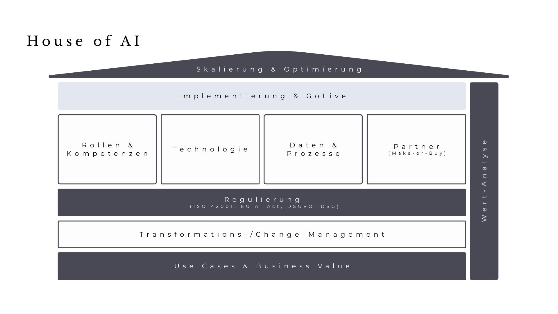 Das «House of AI» | Der Bauplan