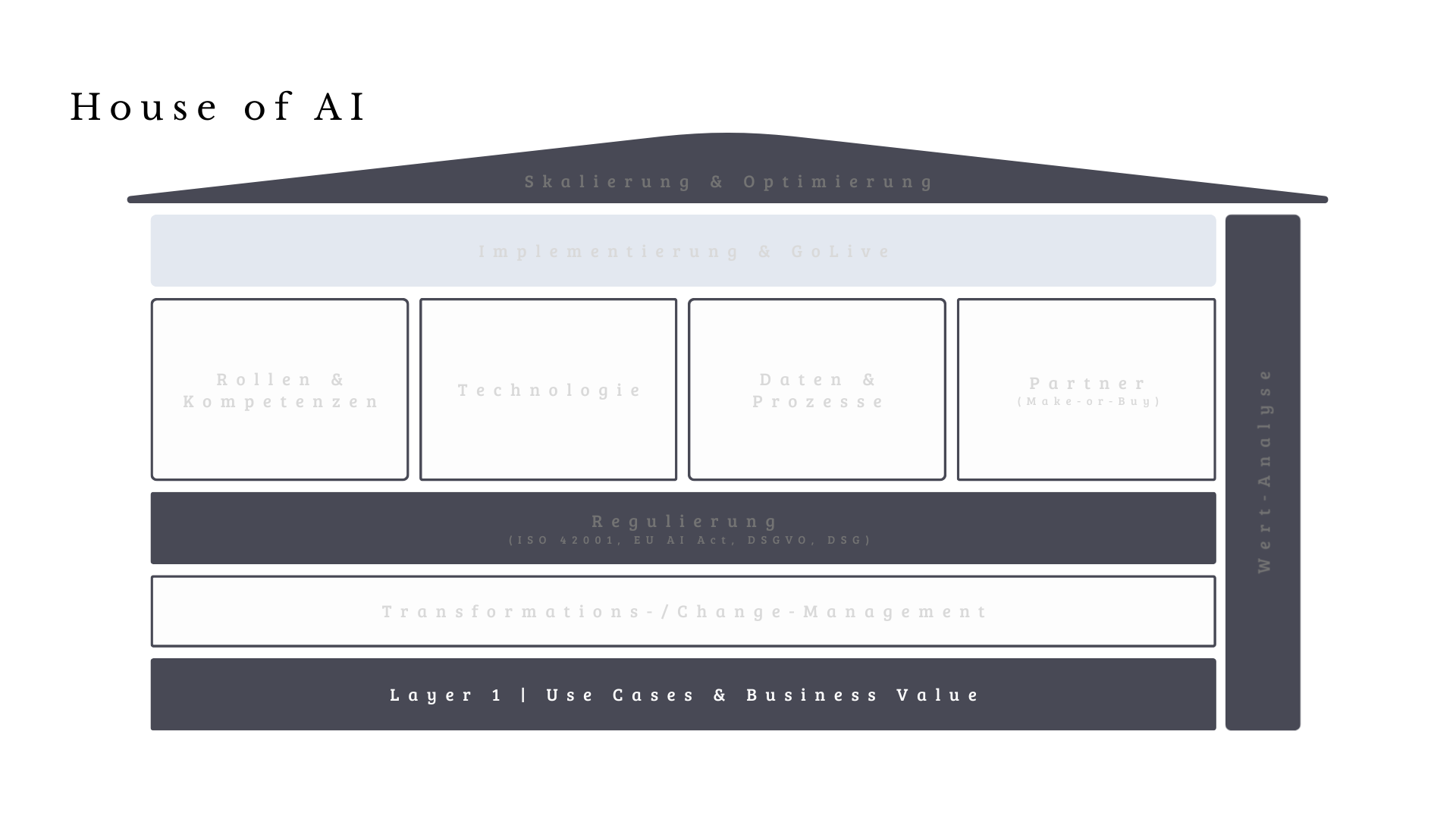 Das «House of AI»: Das Fundament