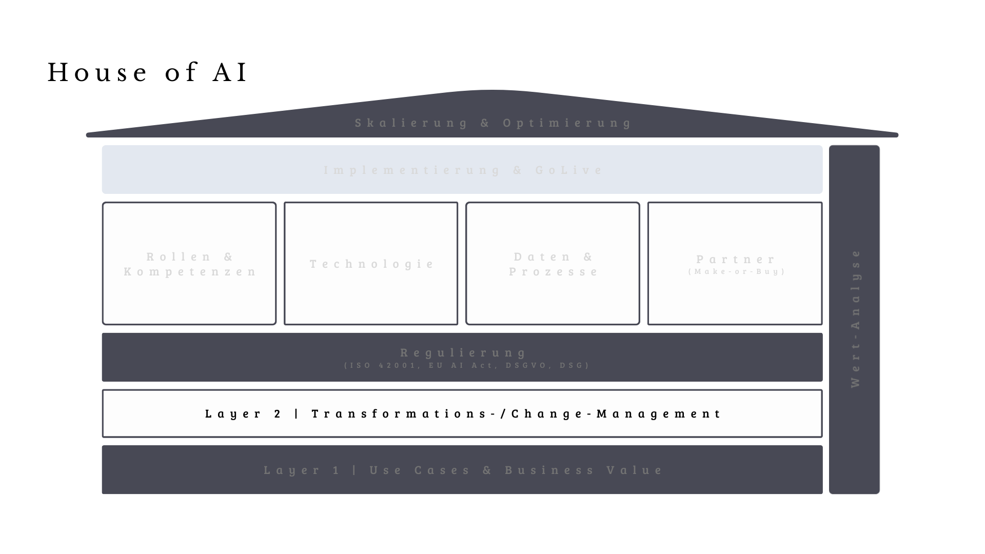 Das «House of AI»: Change Management