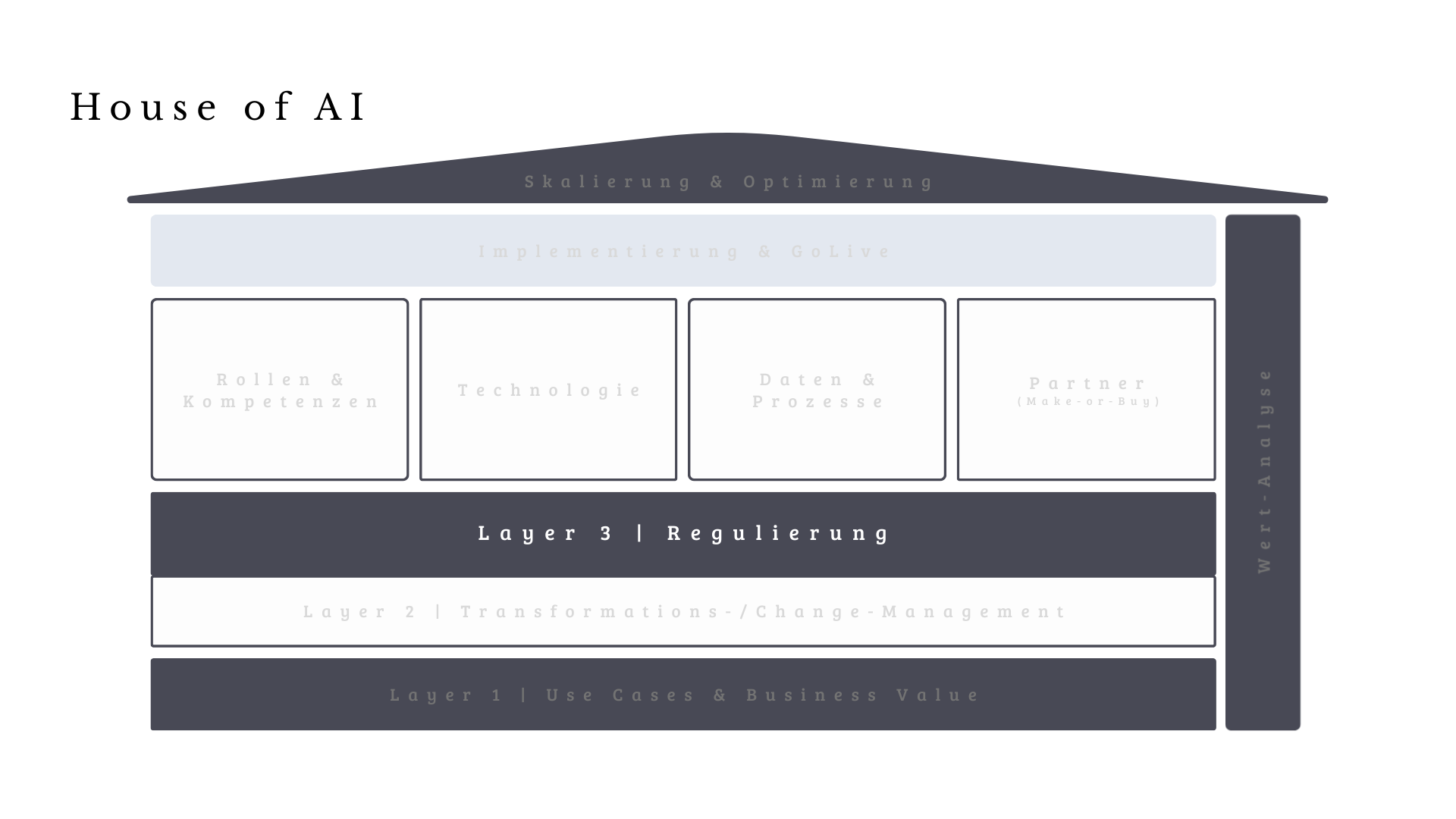 Das «House of AI» | Regulierung &amp; die pragmatischen ersten Schritte