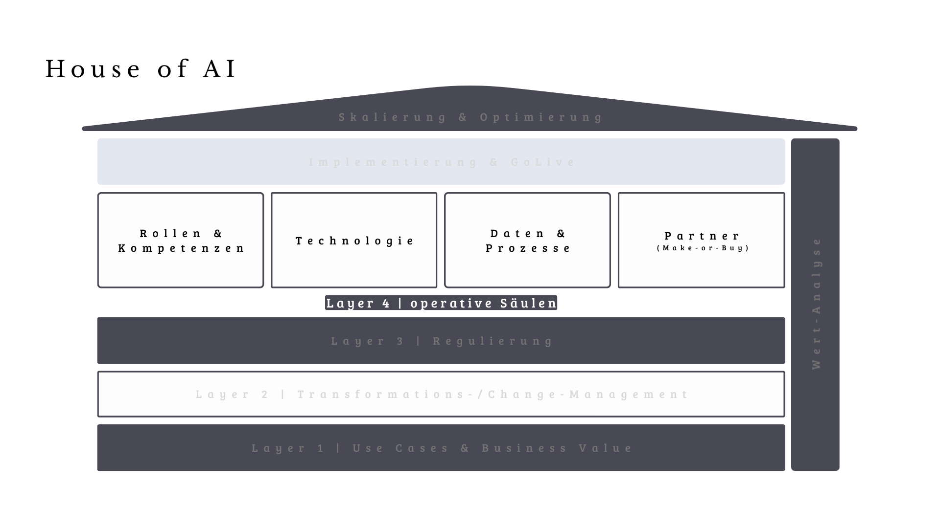 Das «House of AI» | KI-Risikomanagement für Praktiker: Ein 5-Schritte-Prozess von Bias bis Datenschutz
