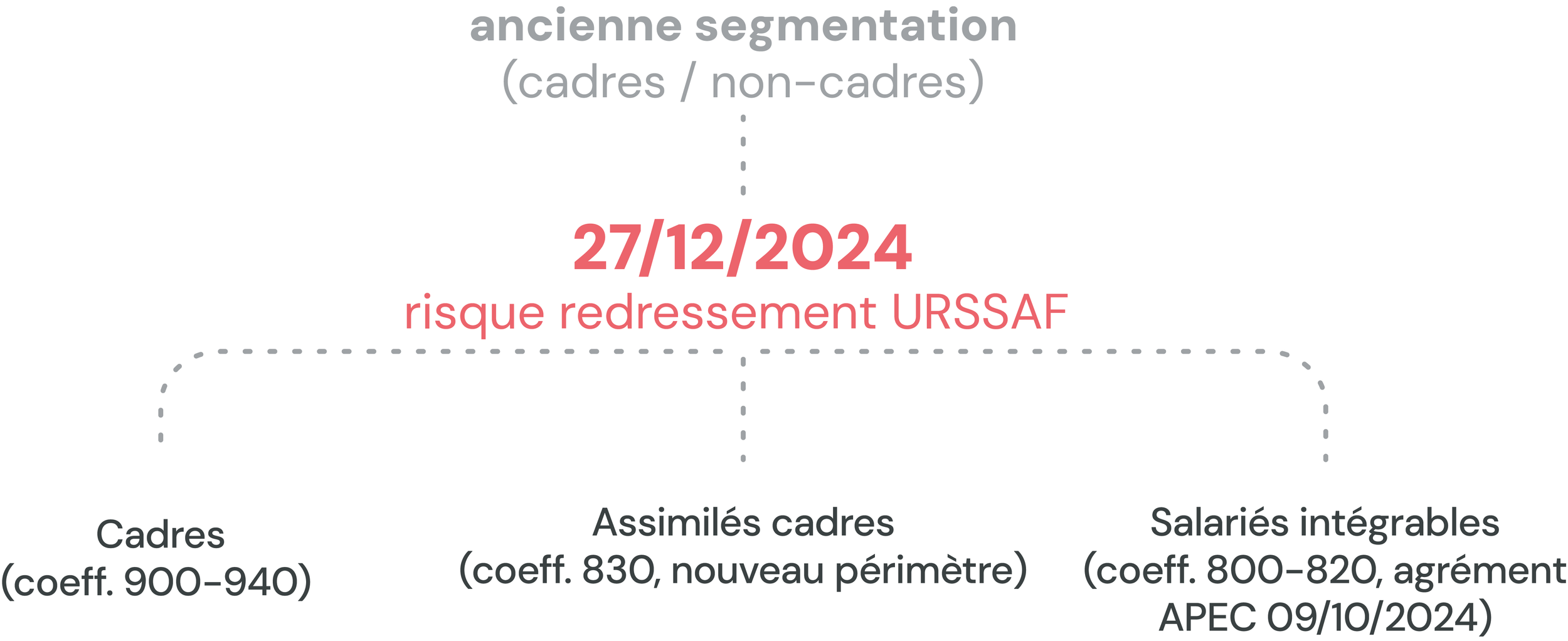 Diagramme montrant une segmentation ancienne des employés entre cadres, assimilés cadres et salariés intégrables, avec une date de référence du 27 décembre 2024 et une mention du risque de redressement URSSAF.