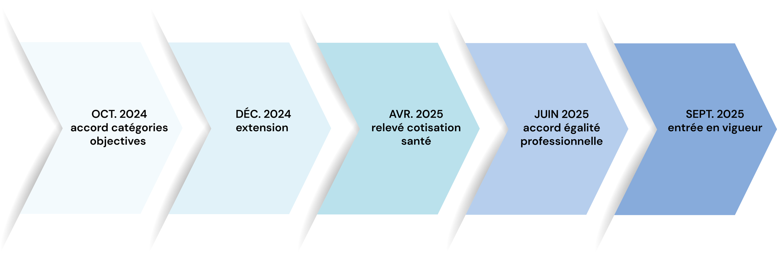 Un diagramme en flèche illustrant un calendrier avec différentes étapes et dates : octobre 2024, décembre 2024, avril 2025, juin 2025 et septembre 2025, avec des descriptions de chaque étape en français.