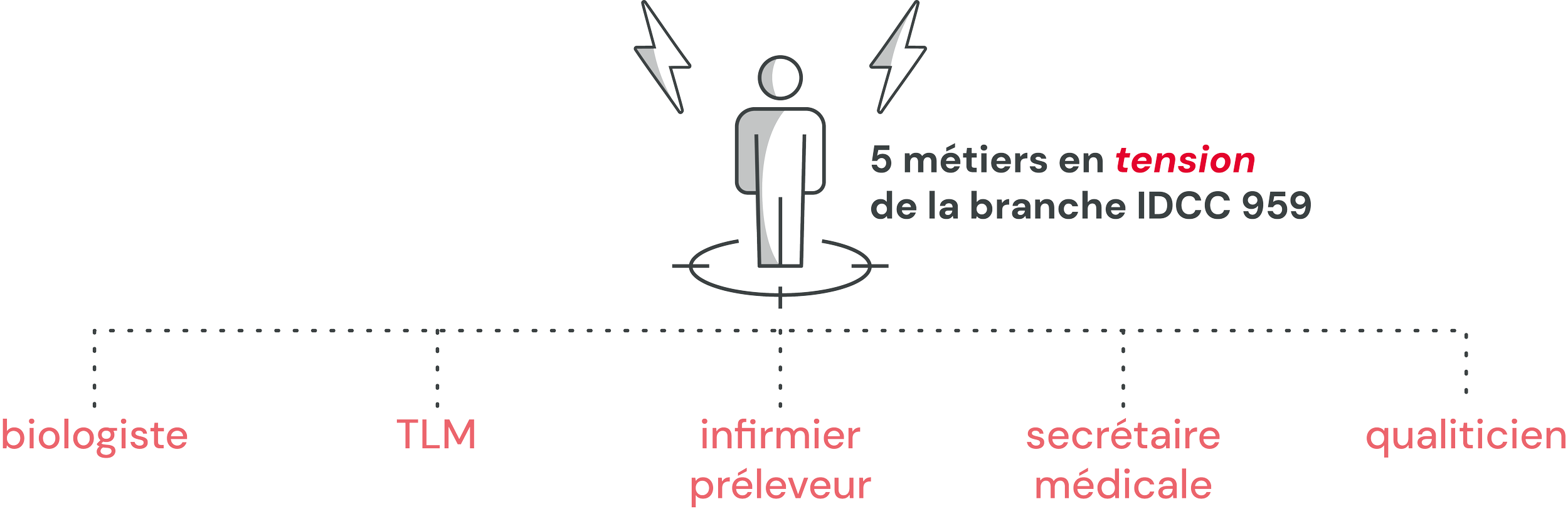 Illustration montrant un individu debout à 5 mètres d'une branche électrique en tension, avec des diagrammes de barres indiquant différents métiers comme biologiste, infirmier, secrétaire, technicien de laboratoire médical (TLM) et qualicien, illustrant la distance de sécurité par rapport aux contacts électriques.