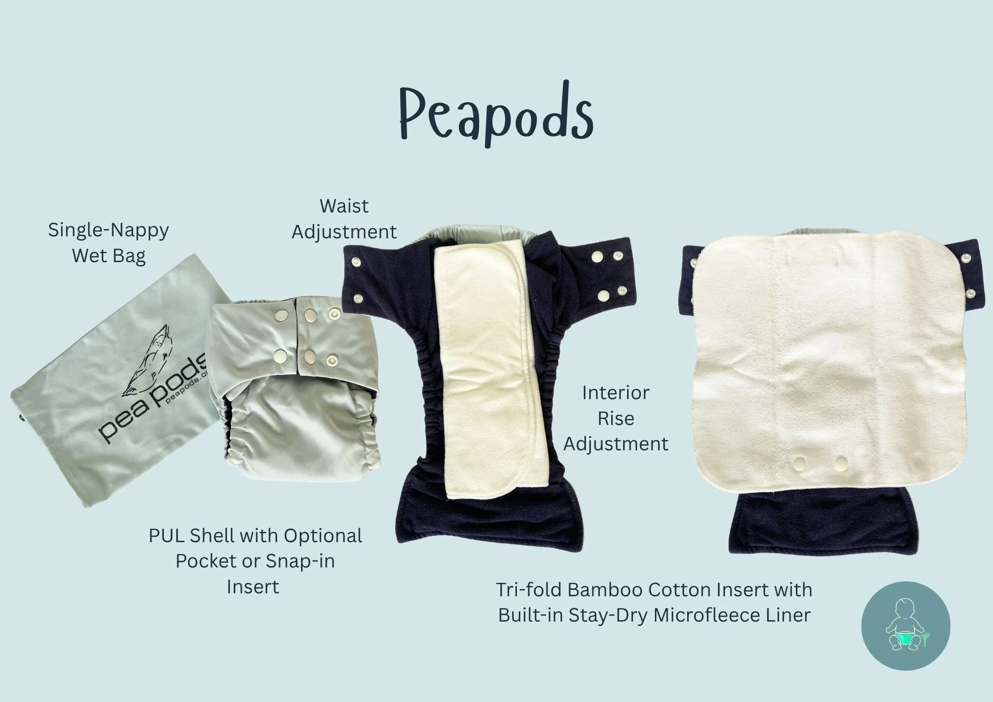 Diagram showing components of Peapods cloth nappy, including a single-nappy wet bag, a pull shell with an optional pocket or snap-in insert, interior rise adjustment, and a tri-fold bamboo cotton insert with a built-in stay-dry microfleece liner.