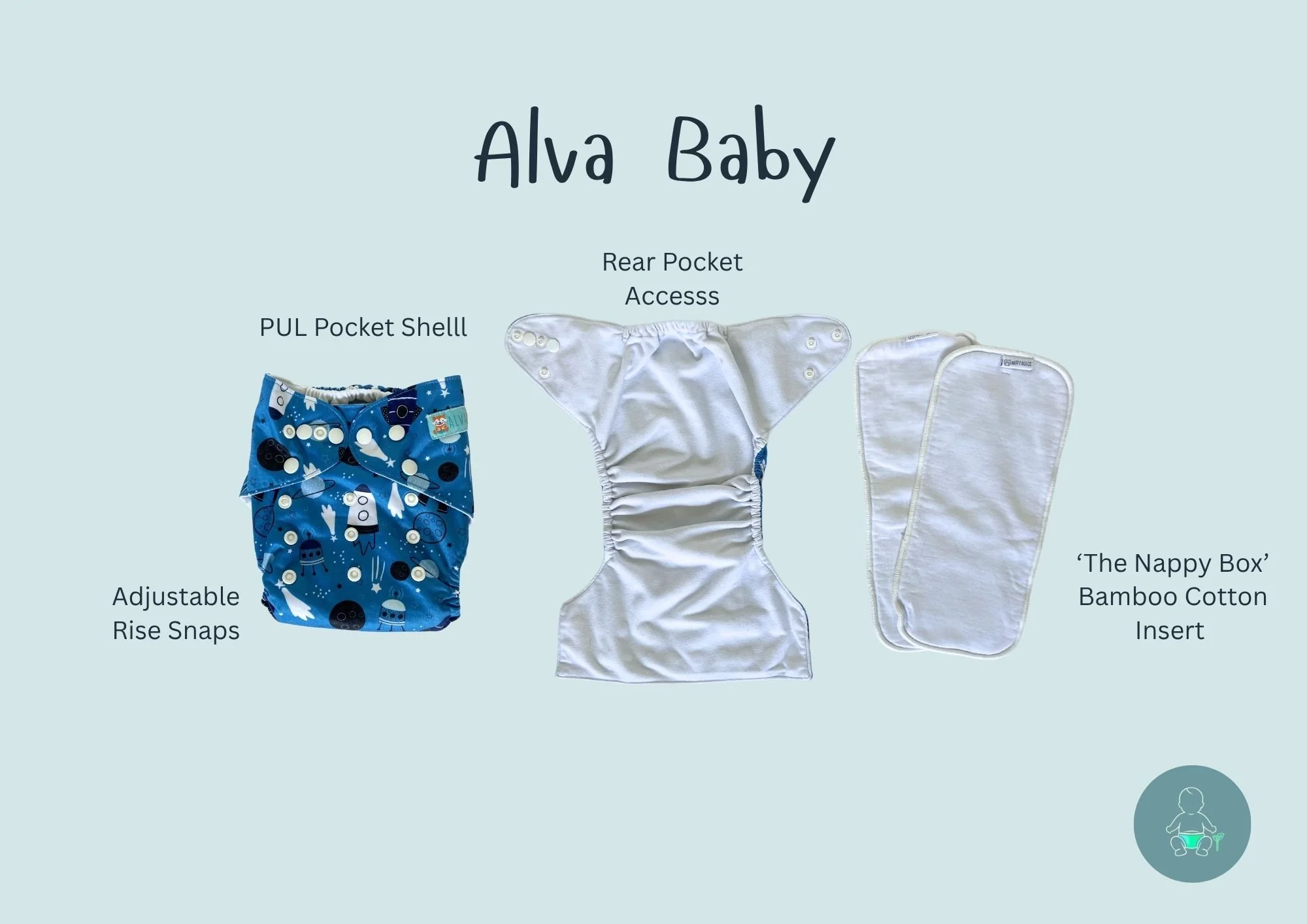 A diagram showcasing different components of Alva Baby cloth nappy diapers, including an adjustable rise snap, PUL pocket shell, rear pocket access, and bamboo cotton insert, displayed against a light blue background.