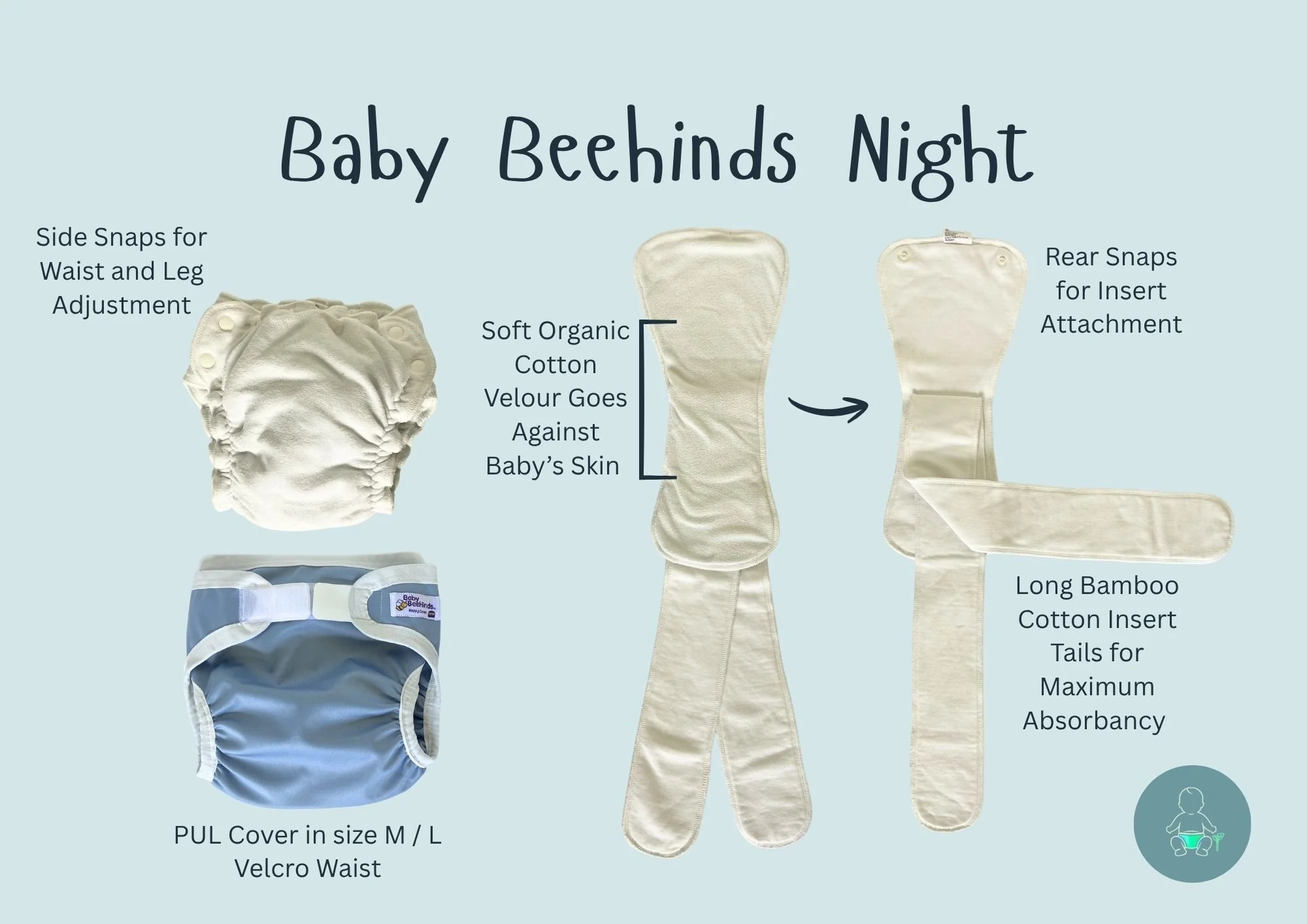 Diagram with the components of a Baby Beehinds Night cloth nappy system, including outer cover with adjustable Velcro waist, soft organic cotton lining, rear snaps for insert attachment, long bamboo cotton insert, and tails for maximum absorbency.