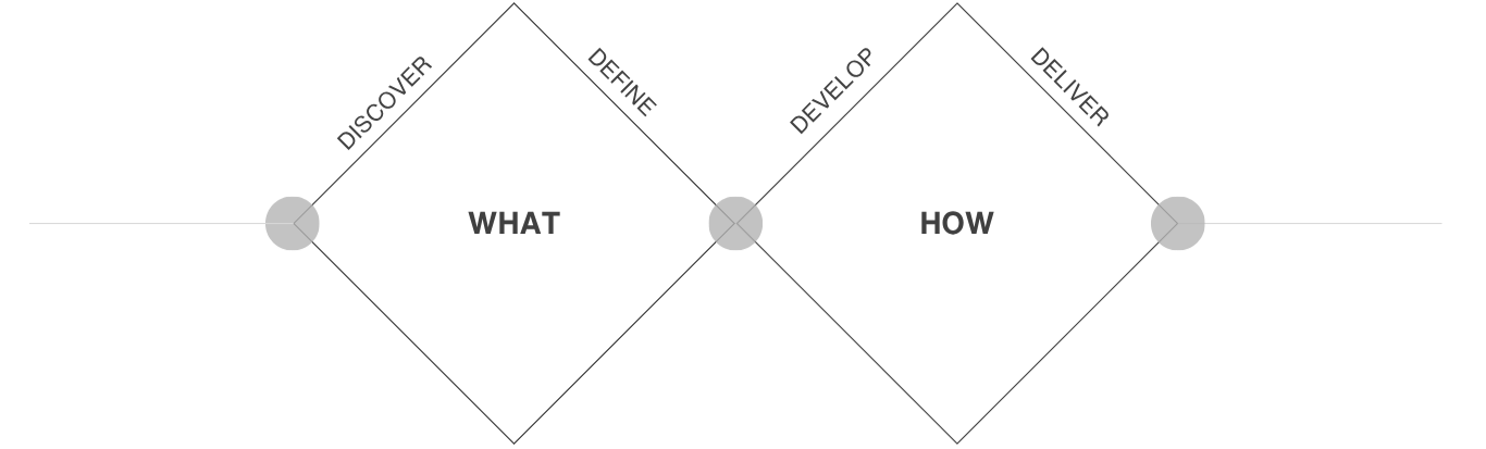 Flowchart illustrating the design thinking process, with stages: Discover, Define, Develop, Deliver, focusing on understanding what and how.