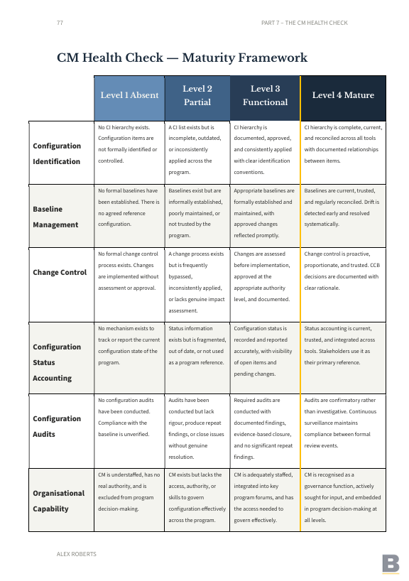 A table titled "CM Health Check — Maturity Framework" with four levels of maturity: Level 1 Absent, Level 2 Partial, Level 3 Functional, and Level 4 Mature. The table lists various categories such as Configuration Identification, Baseline Management, Change Control, Configuration Status Accounting, Configuration Audits, and Organisational Capability, describing characteristics for each level.
