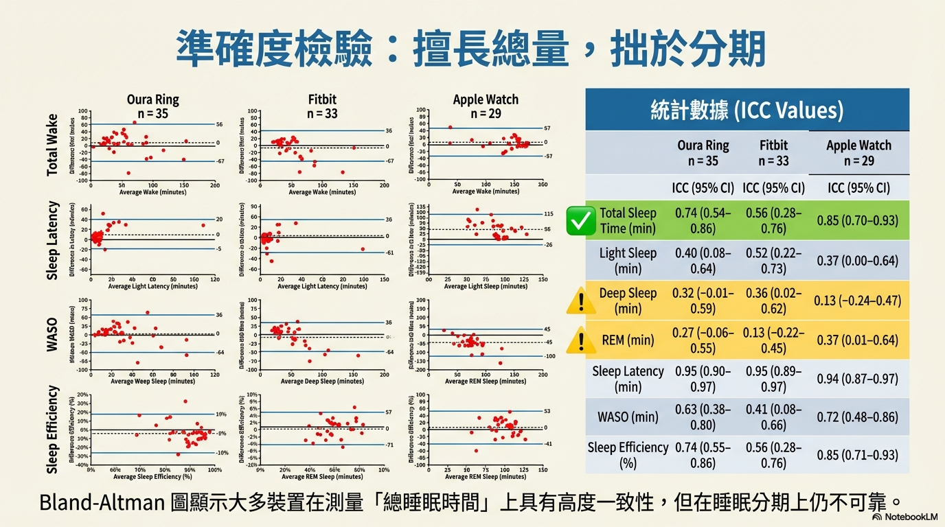 穿戴式裝置的準確度