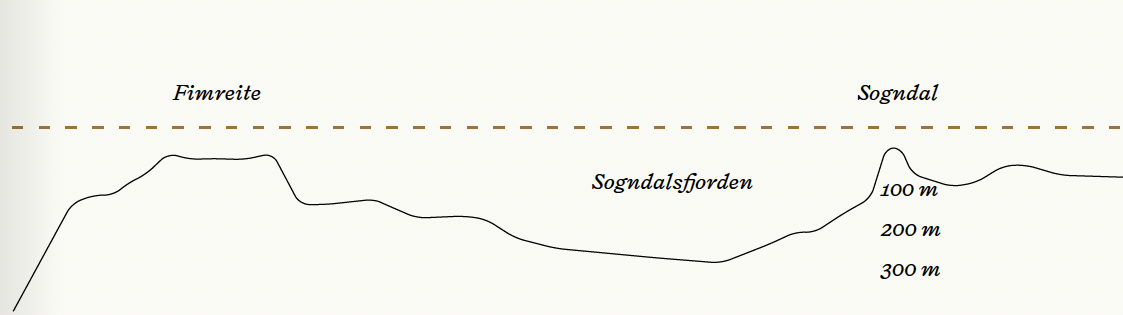 Tegning som viser terrenget fra fjell til sjø, med ulike høydeangivelser på 100 m, 200 m og 300 m, og markerer Sogndalsfjorden og Sogndal.