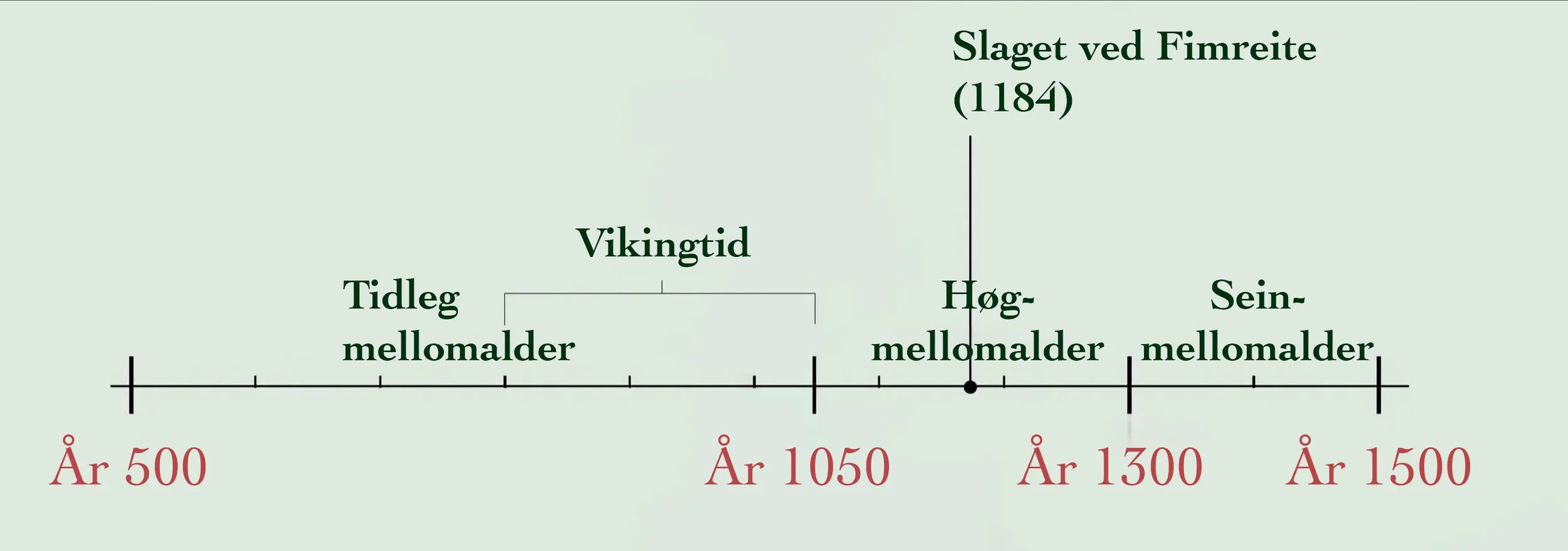 Tidslinje som viser ulike perioder av middelalderen og vikingtiden, med tidsmerker for år 500, 1050, 1300 og 1500, og slaget ved Fimreite i 1184.