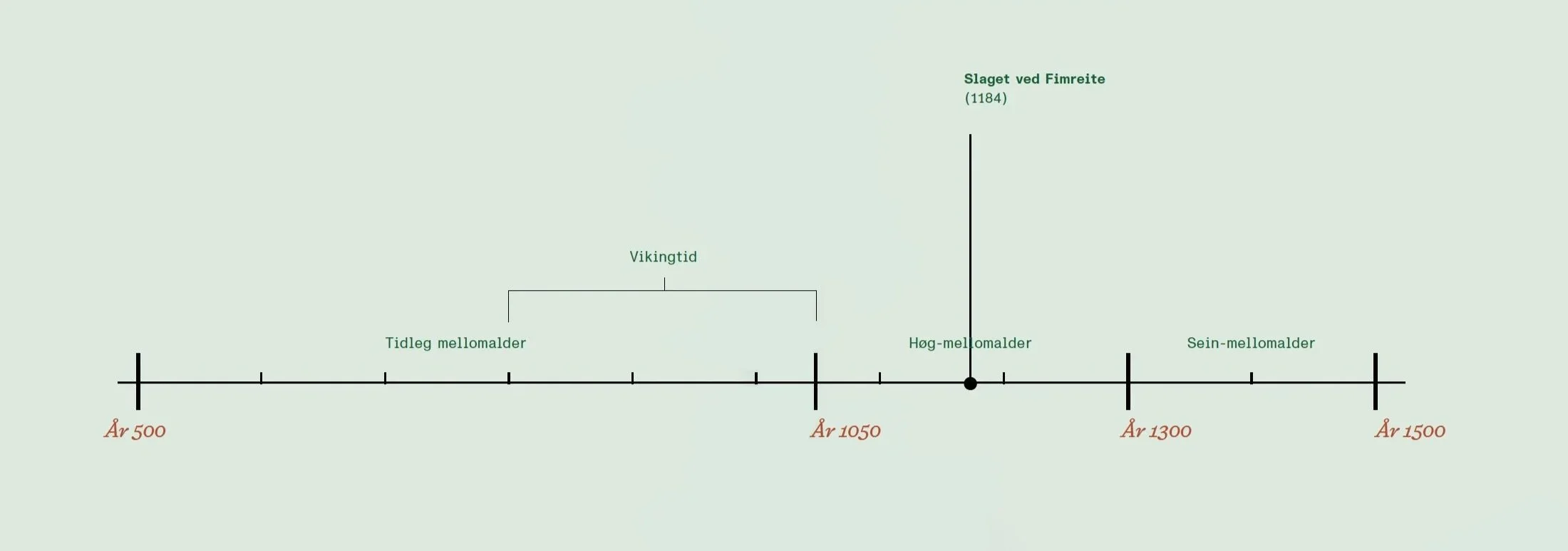 Tidslinje som viser vikingtiden fra år 500 til 1500 med perioder for tidlige, høye og sein mellomalder, og slaget ved Fimreite i år 1184.