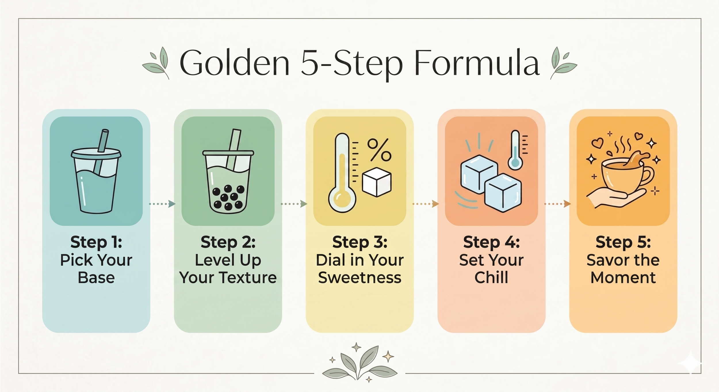 Sharetea's  'Golden 5-Step Formula' for ordering drinks.