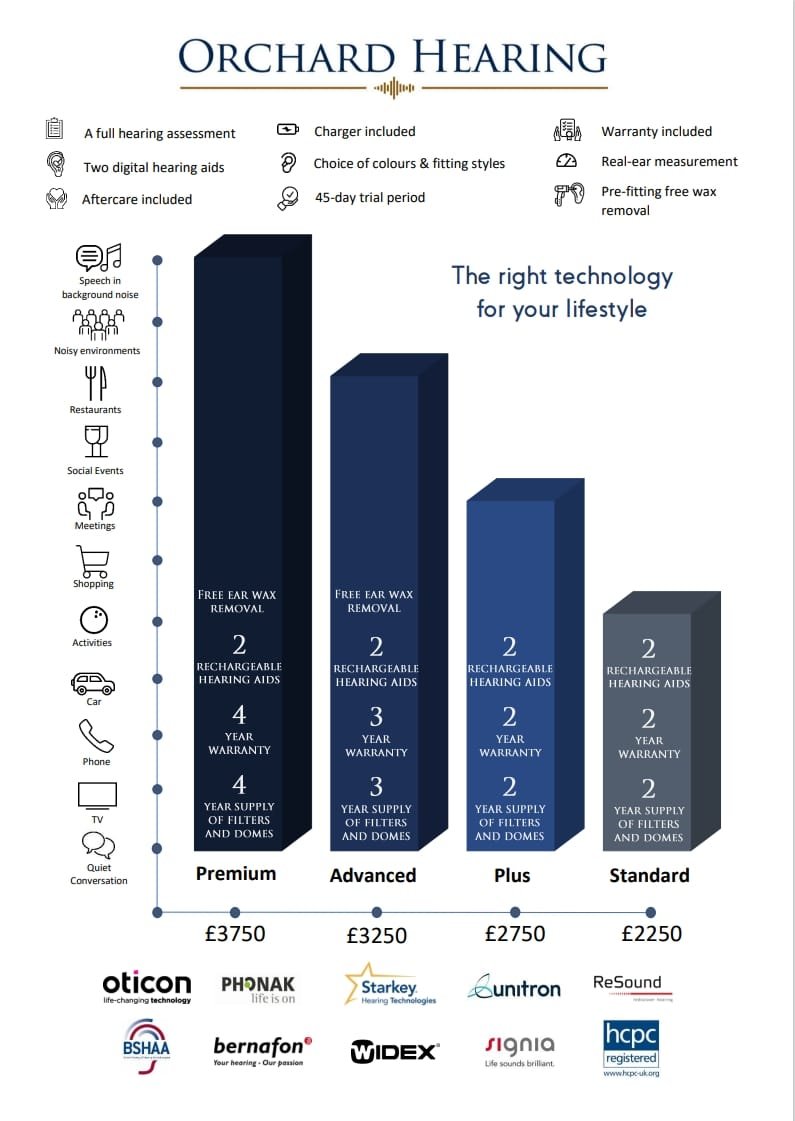Pricing structure at Orchard Hearing Audiologists in Sandbach, Cheshire