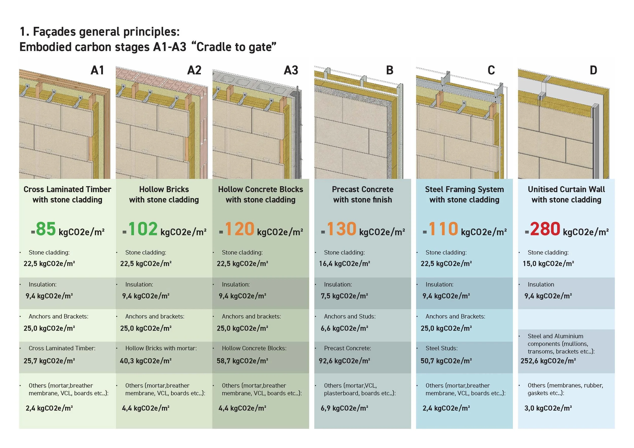 Diagrama comparativo de diferentes tipos de muros de fachada con detalles técnicos y emisiones de CO2 por metro cuadrado.