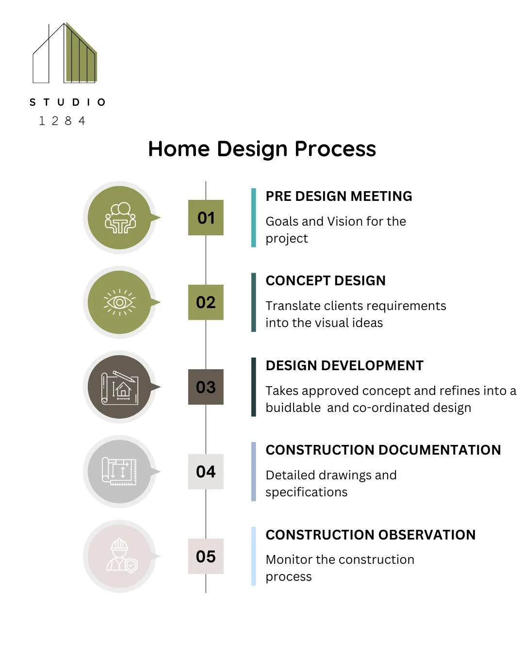 Our home design process, starts with a conversation, grows and develops though collaboration and ends with a home shaped around your lifestyle. 

Looking to kick start your home renovation project, message me to understand how Studio 1284 can help. 
