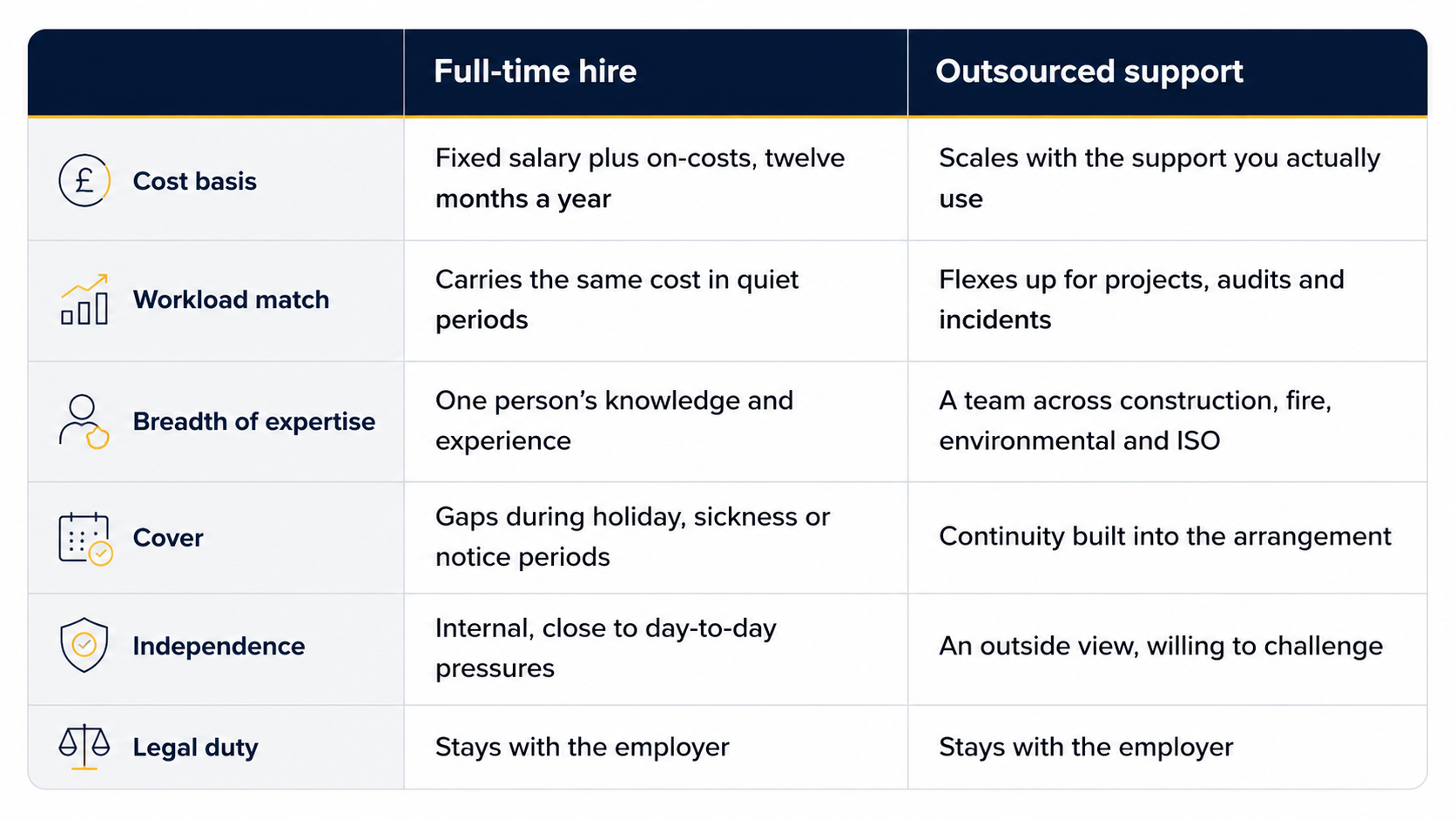 Comparison table between full-time hire and outsourced support, detailing cost basis, workload match, breadth of expertise, cover, independence, and legal duty.