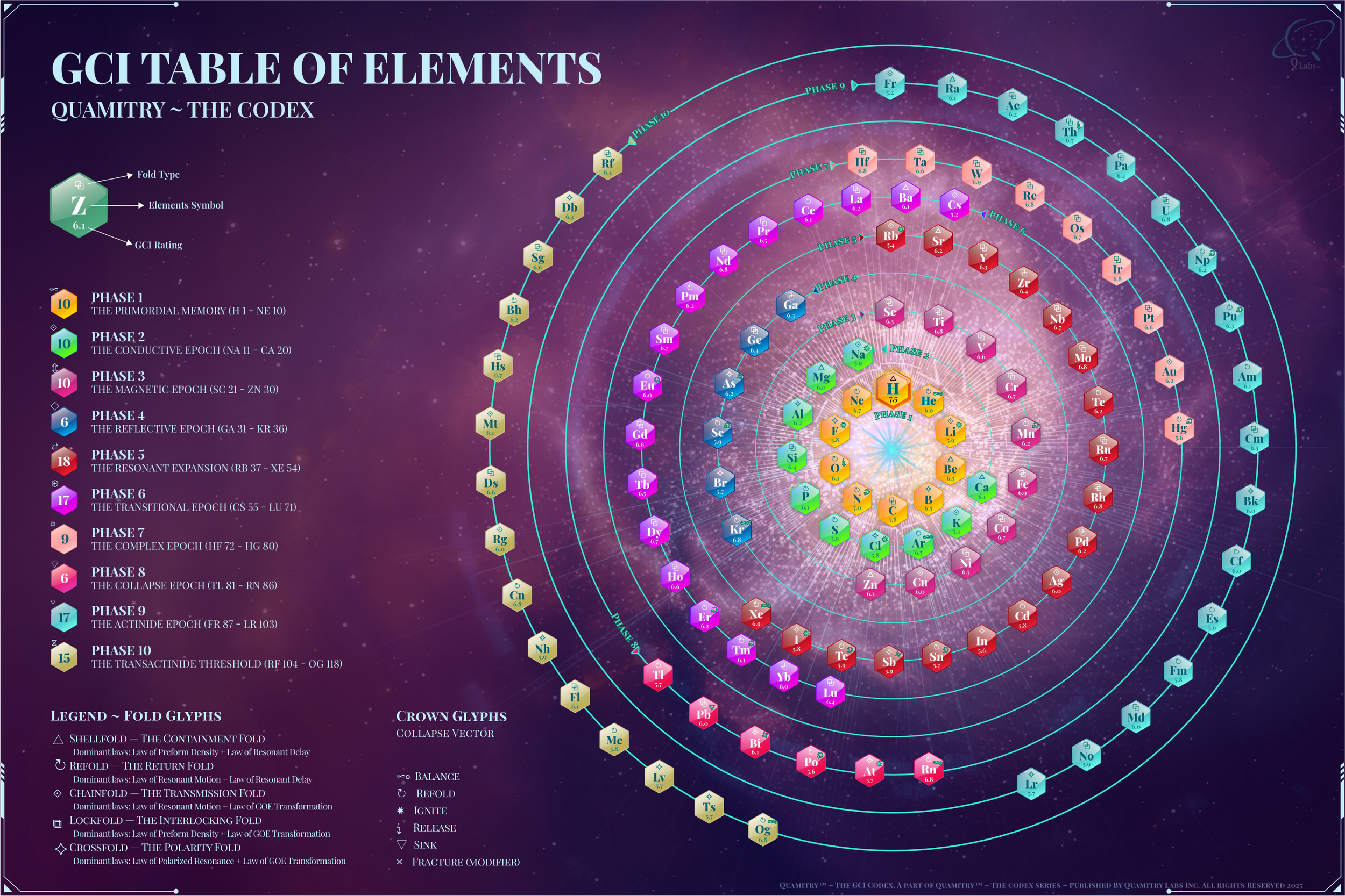 GCI Table of Elements Poster 24x36 inches