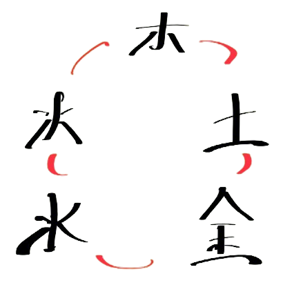 five Chinese characters (representing the Five Elements in Traditional Chinese Medicine: Fire 火, Earth 土, Metal 金, Water 水, and Wood 木) arranged in a circular pattern with curved arrows showing their generative cycle.