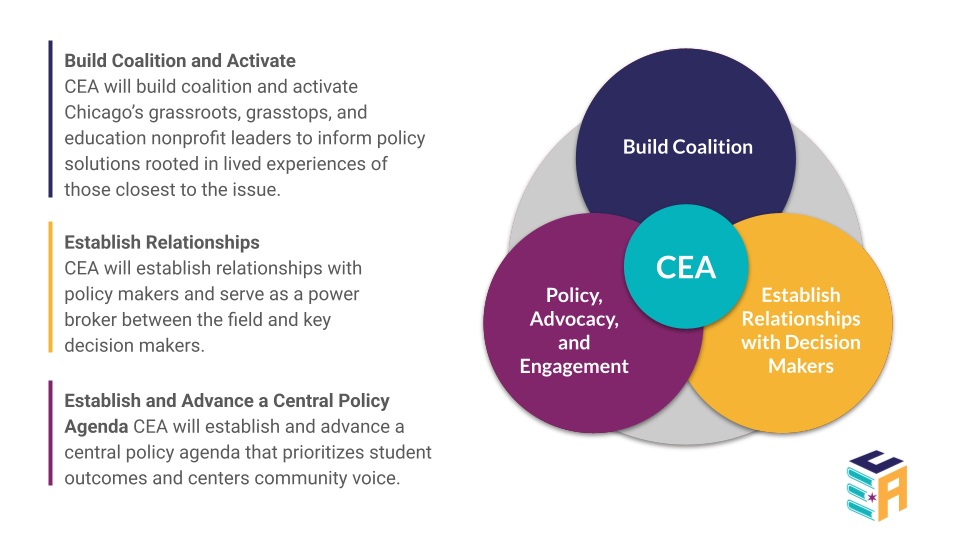 Diagram illustrating three main strategies of CEA: Build Coalition, Establish Relationships with Decision Makers, and Establish and Advance a Central Policy Agenda. The strategies are represented as overlapping circles around a central CEA circle, with descriptions on the left explaining each strategy.