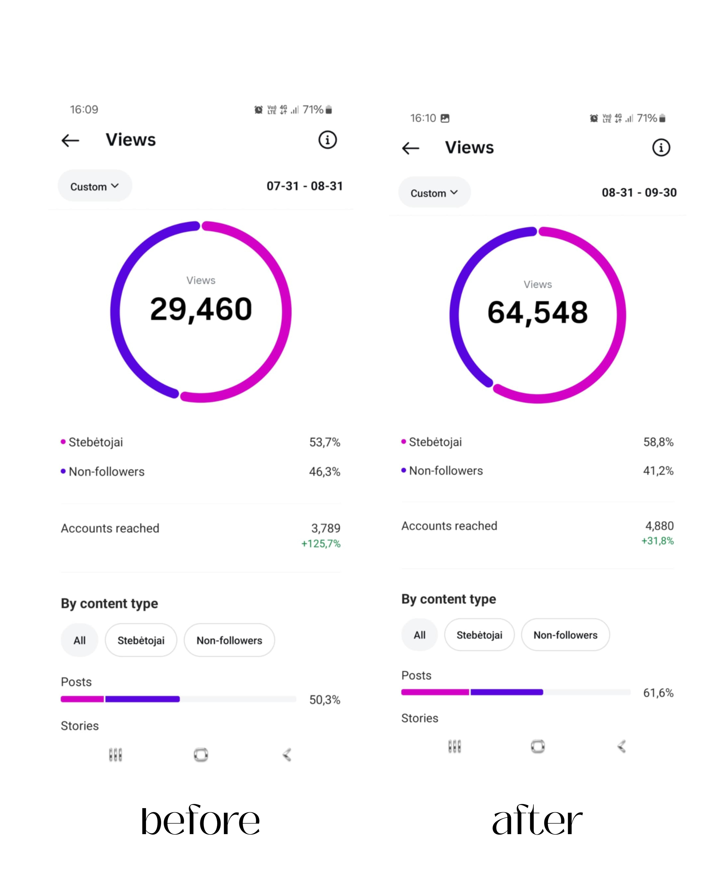 64k views monthly client results