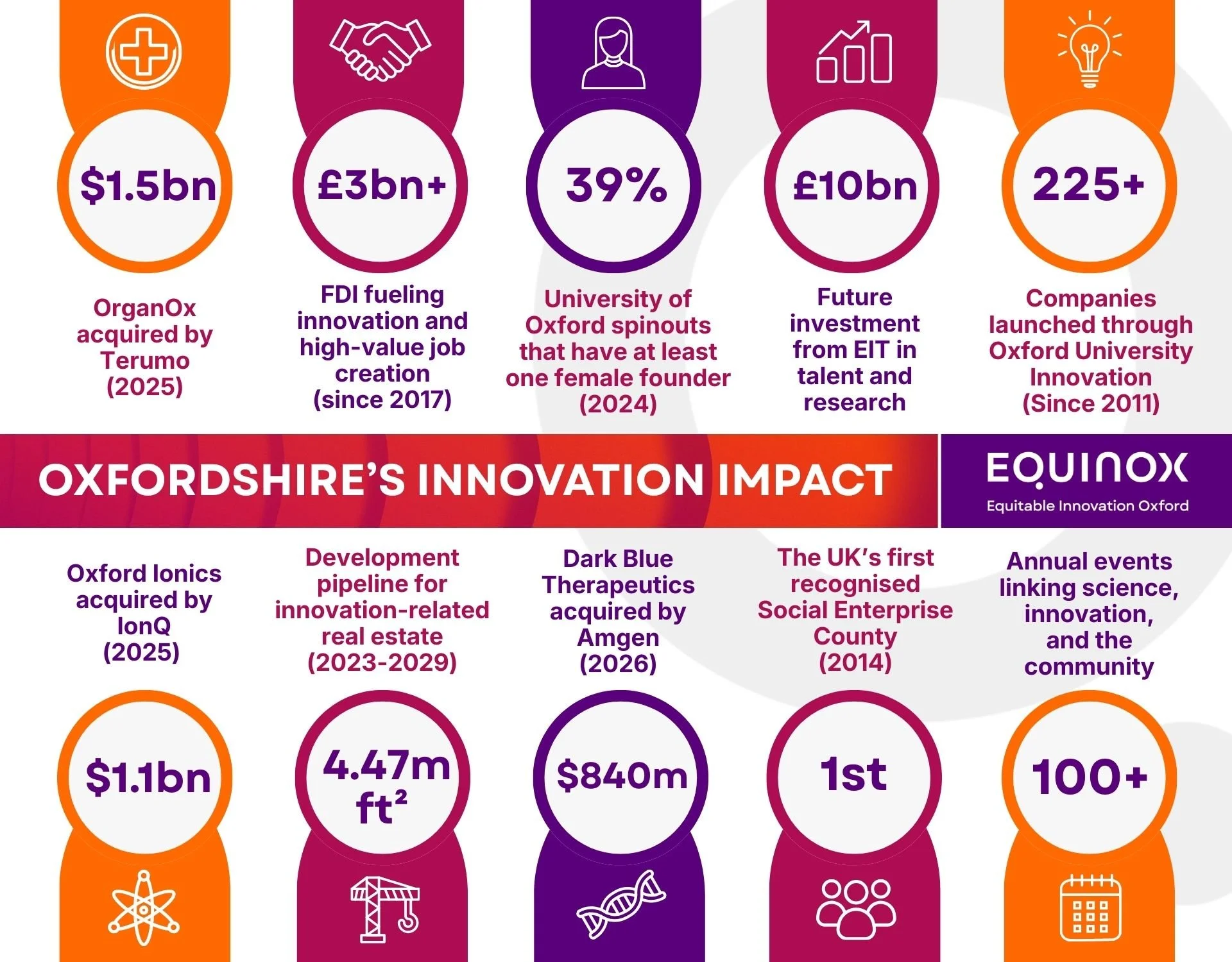 Oxfordshire’s Innovation Impact: The Data