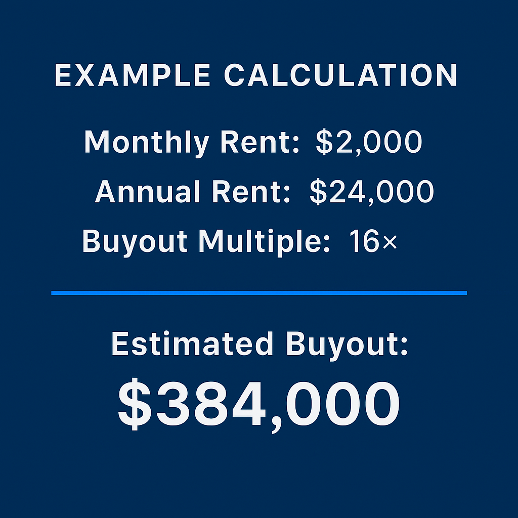 A blue background image with white text showing a sample calculation for real estate. It lists monthly rent of $2,000, annual rent of $24,000, a buyout multiple of 16 times, and an estimated buyout value of $384,000.
