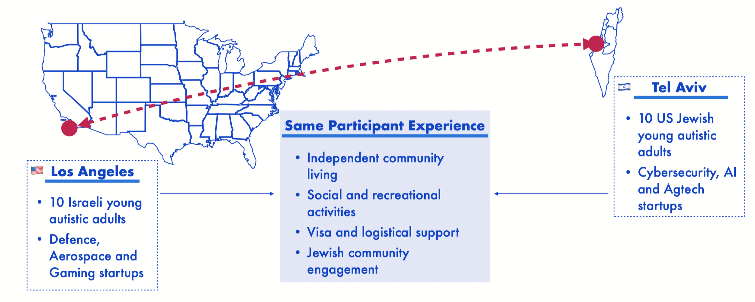 Map showing two locations, Los Angeles and Tel Aviv, with information about young autistic adults' experiences in each city, including support for employment, community, and tech startups.