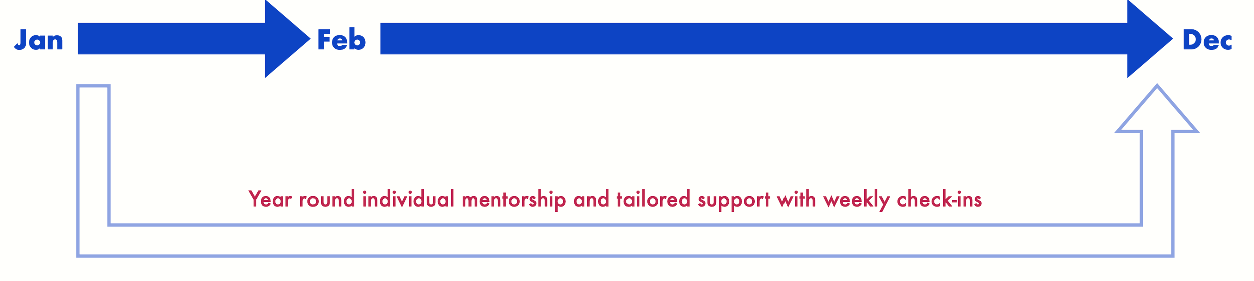 A horizontal timeline with months labeled from January to December. A large blue arrow spans from January to February, then another from February to December. Below the timeline, red text reads: "Year-round individual mentorship and tailored support with weekly check-ins."