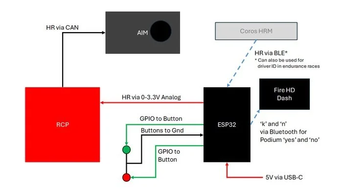 I&rsquo;d put off installing the Aim camera for a long time thinking it would take forever to integrate with the RaceCapture data.  But the initial setup went pretty well.

Onto the next phase - capturing heart rate data on this little microprocessor