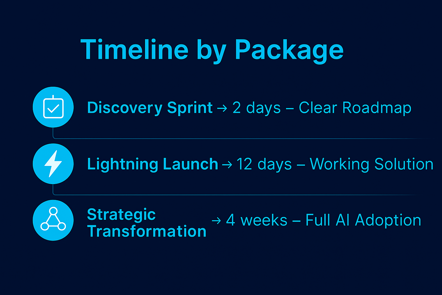 AI consulting service timeline showing three packages: Discovery Sprint delivers roadmap in 2 days, Lightning Launch implements working solutions in 12 days, Strategic Transformation achieves full AI adoption in 4 weeks