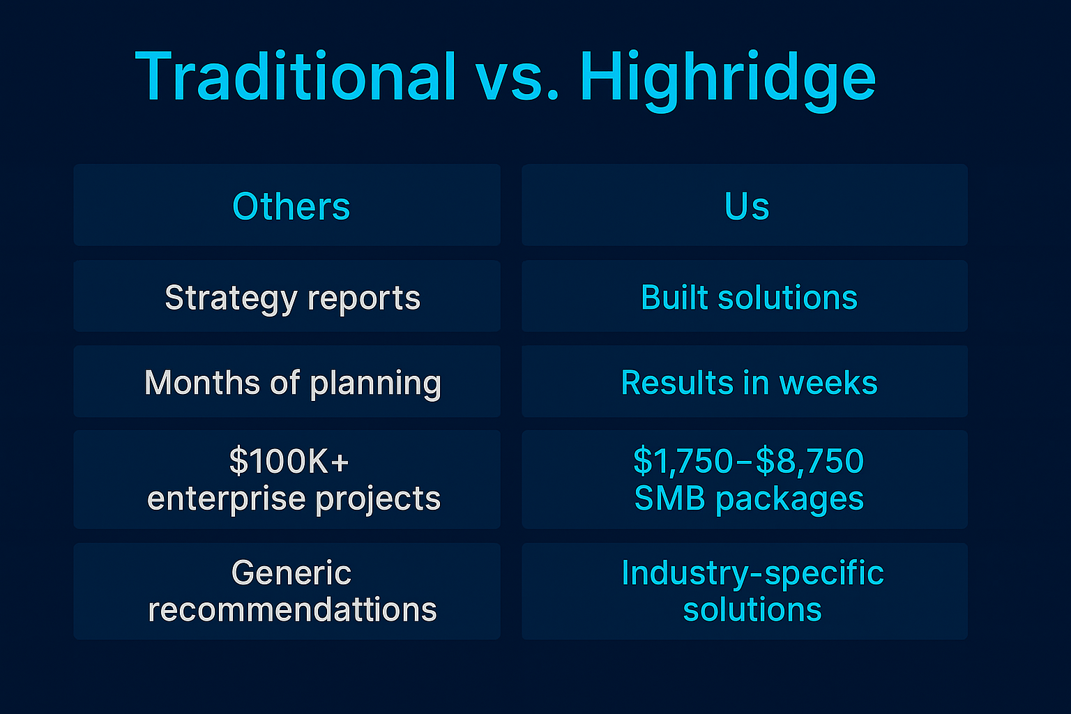 AI Consulting comparison chart: Traditional consultants deliver strategy reports in months for $100k+ enterprise budgets with generic recommendations, while Highridge AI builds working solutions in weeks for $1750-$8750 SMB packages.
