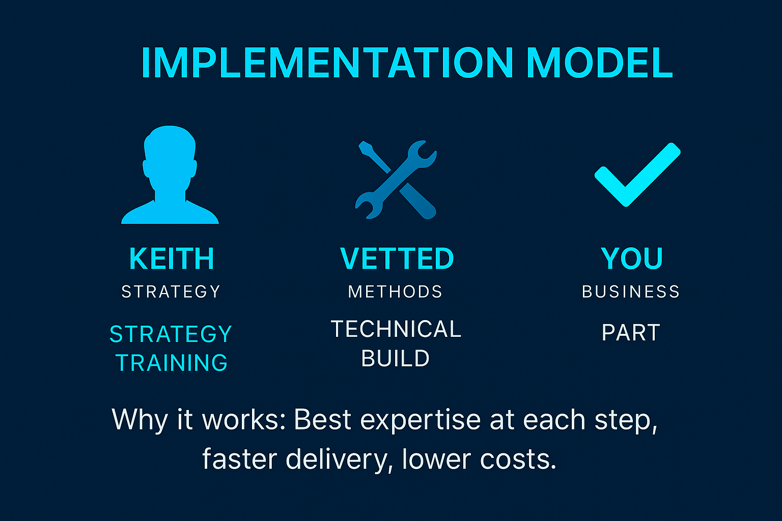 Highridge AI Vancouver hybrid implementation model: Keith Donoghue provides AI strategy and training, vetted technical partners build Custom GPT and workflow automation, client maintains business ownership for coordinated results in 5-14 days