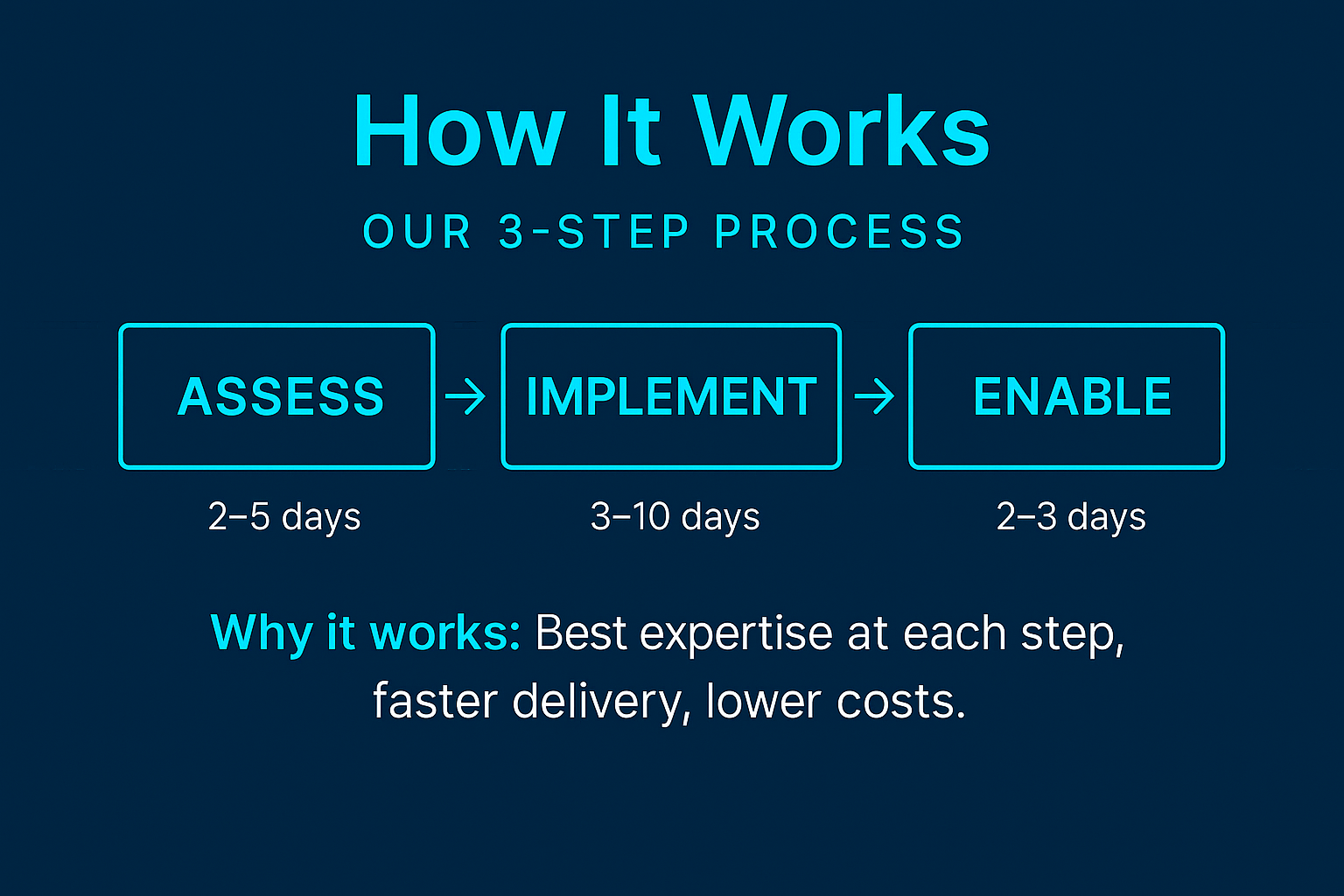 Highridge AI Framework three-phase methodology diagram: Assess workflows in 2-5 days, Implement automation in 3-10 days, Enable teams in 2-3 days for faster AI deployment