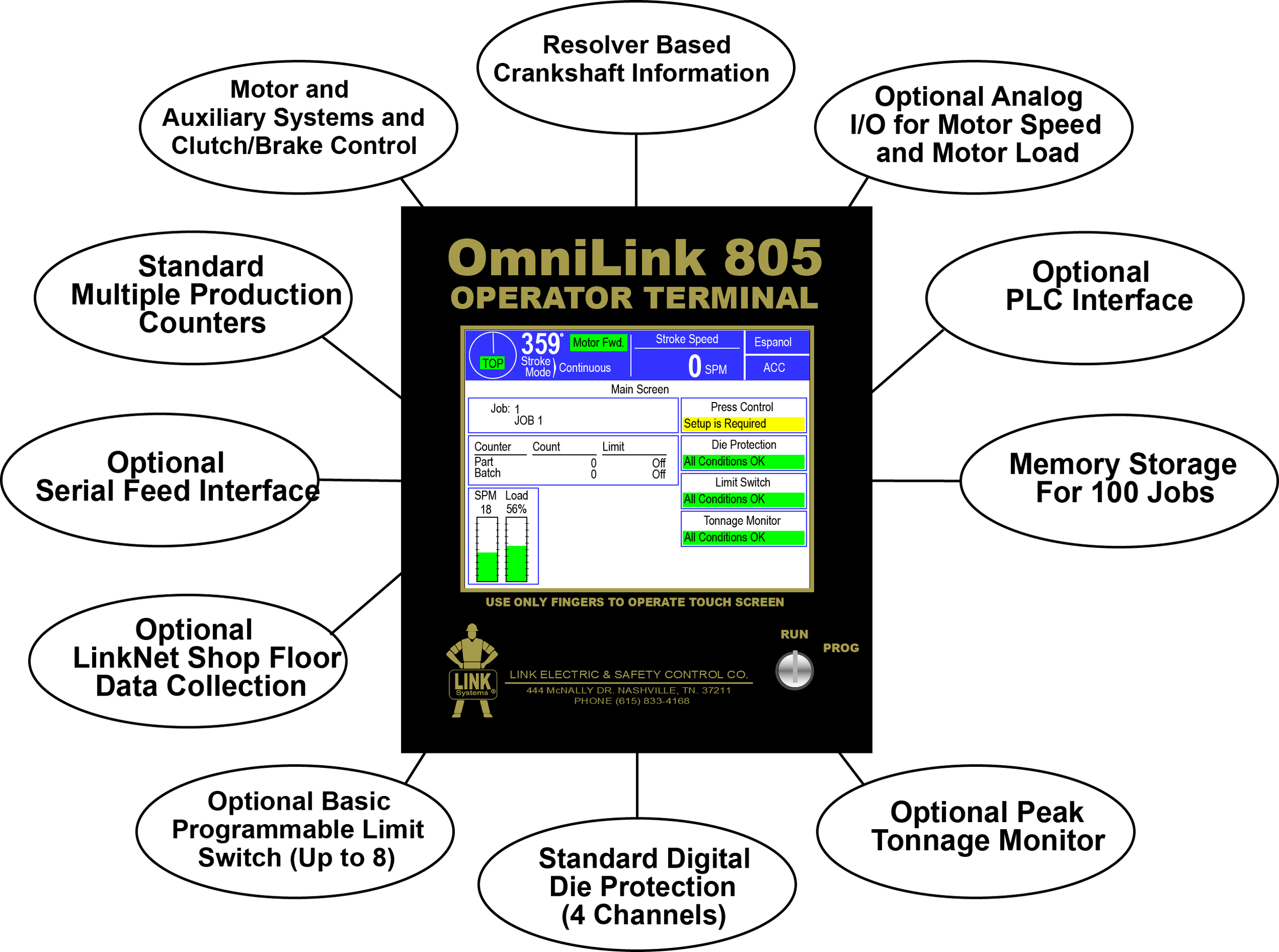 Diagram of OmniLink 805 operator terminal features, including digital display, touch screen, job and counter info, memory storage for jobs, communication interfaces, optional sensors, and safety controls.