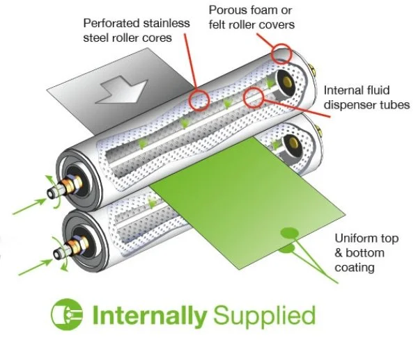 Diagram of a water filtration system showing perforated stainless steel roller cores, porous foam or felt roller covers, internal fluid dispenser tubes, and a uniform top and bottom coating.
