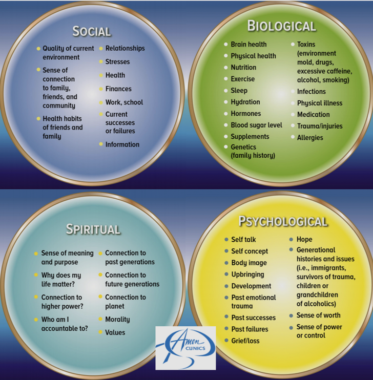 Diagram with four circles labeled Social, Biological, Spiritual, and Psychological, each listing health-related factors and concepts, alongside a logo of Amen Clinics at the bottom.