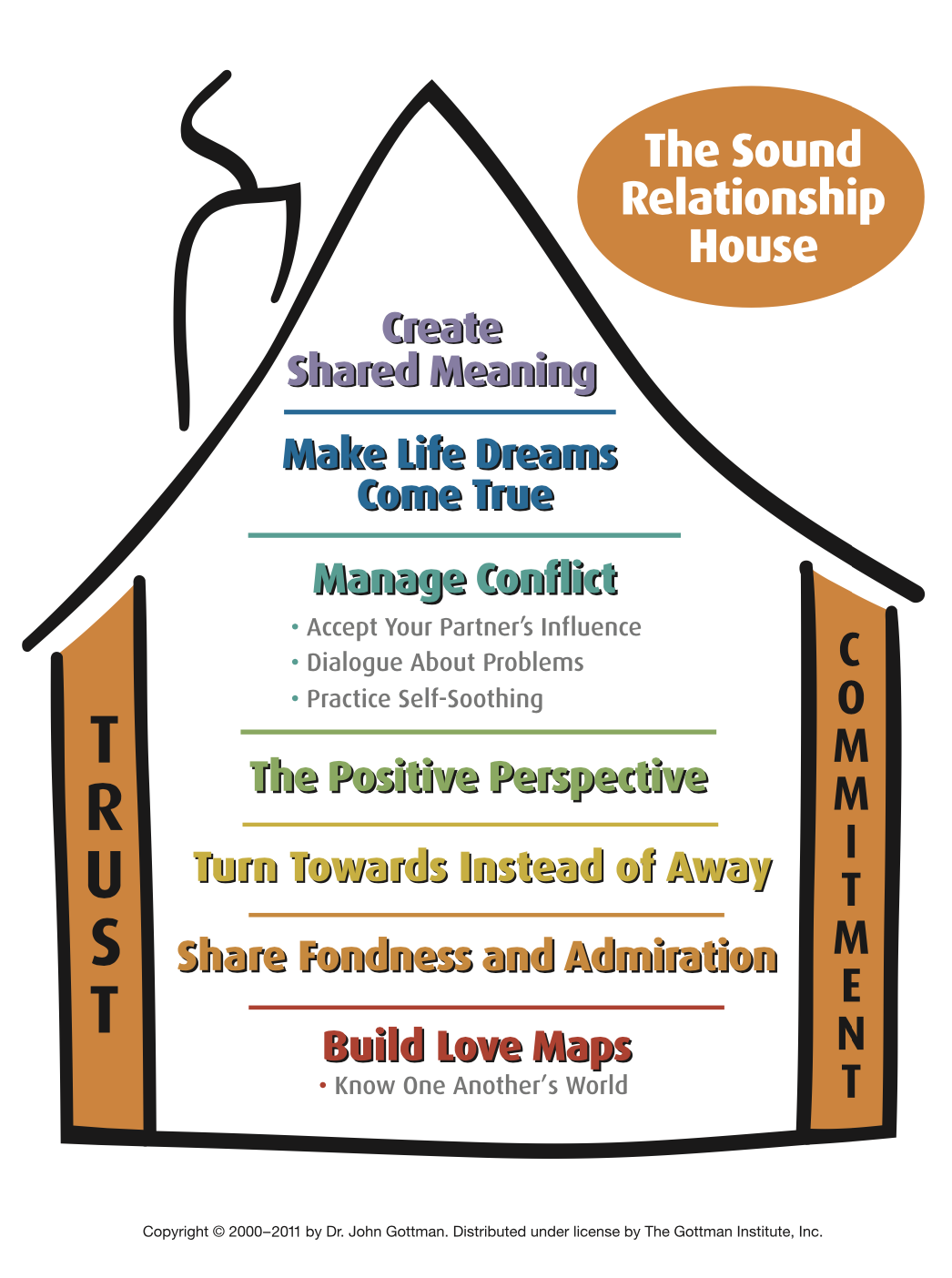 A house-shaped diagram titled "The Sound Relationship House" with various steps listed inside, including Create Shared Meaning, Make Life Dreams Come True, Manage Conflict, The Positive Perspective, Turn Towards Instead of Away, Share Fondness and Admiration, and Build Love Maps. The house has two sides labeled "Trust" and "Commitment."
