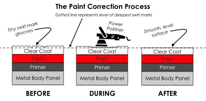 Diagram of the paint correction process showing three stages: before, during, and after. The 'before' stage depicts a metal body panel with a primer, paint, and clear coat, with tiny swirl marks and grooves on the surface. The 'during' stage shows using a power polisher to remove the swirl marks. The 'after' stage illustrates a smooth, level surface with a clear coat, paint, primer, and metal body panel.