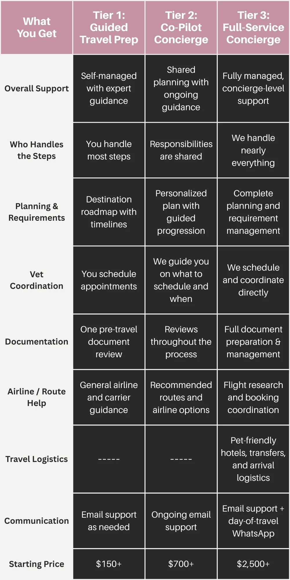 A comparison chart showing three tiers of travel concierge services: Guided Travel Prep, Co-Pilot Concierge, and Full-Service Concierge. It details support areas including overall support, who handles steps, planning, vet coordination, documentation, airline help, travel logistics, communication, and starting price.