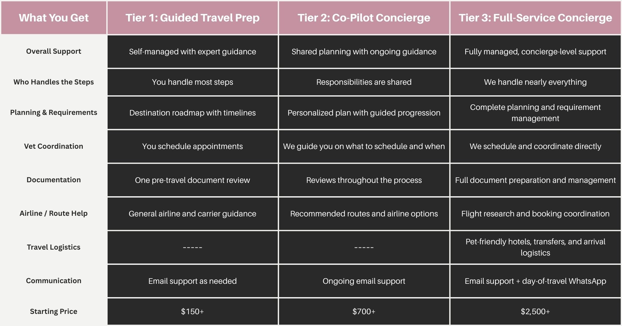 A comparison table outlining three tiers of travel concierge services. The table details services offered, responsibilities, planning, vet coordination, documentation, airline help, logistics, communication, and starting prices for each tier—guided travel prep, co-pilot concierge, and full-service concierge.
