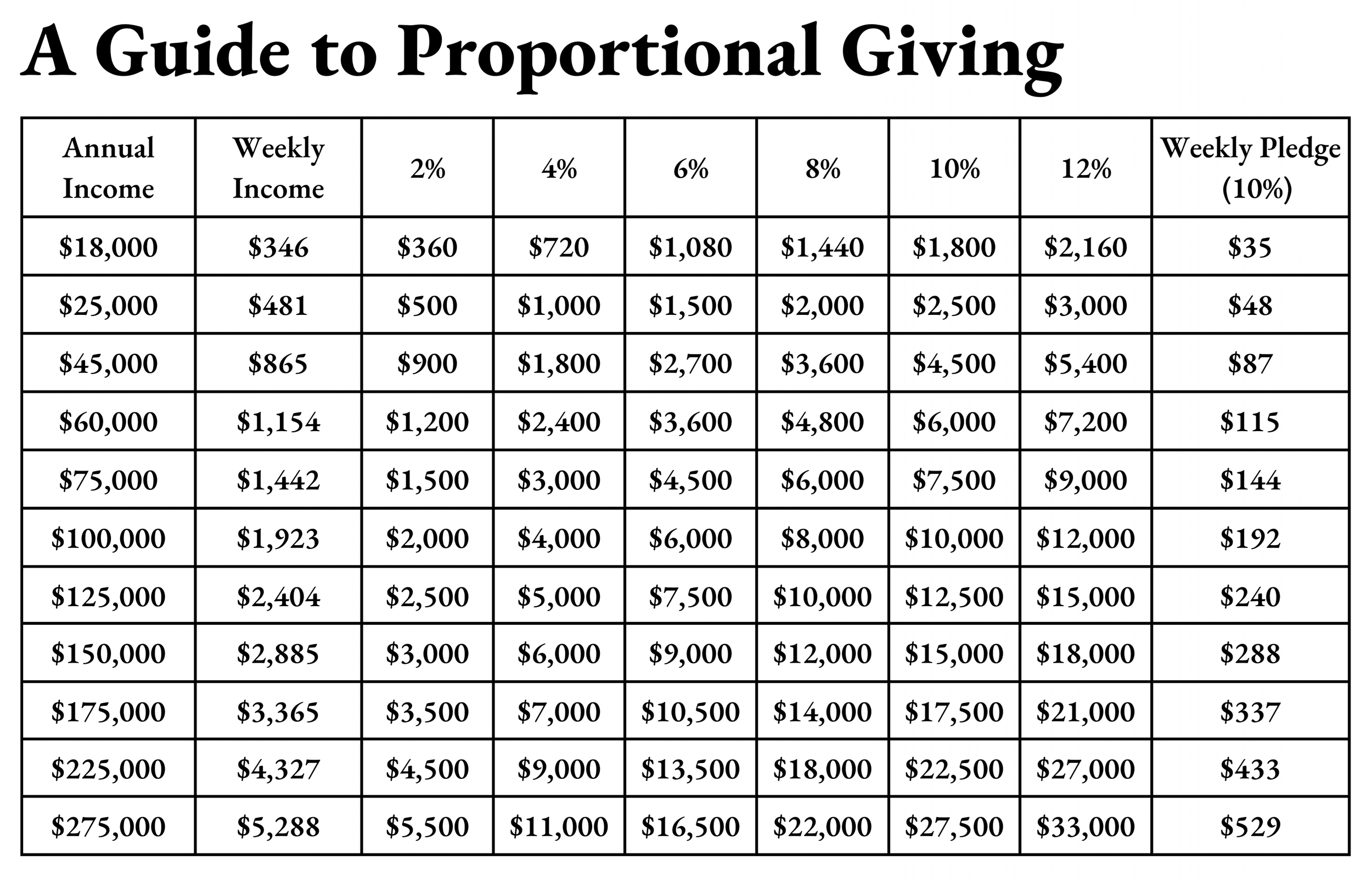 Table titled "A Guide to Proportional Giving" showing various annual incomes, weekly incomes, and corresponding percentages (2% to 12%) amounts, including a weekly pledge calculation for 10% of each income.