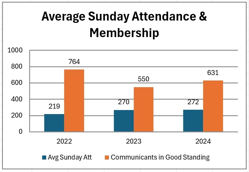 Attendance and Communicants.jpg