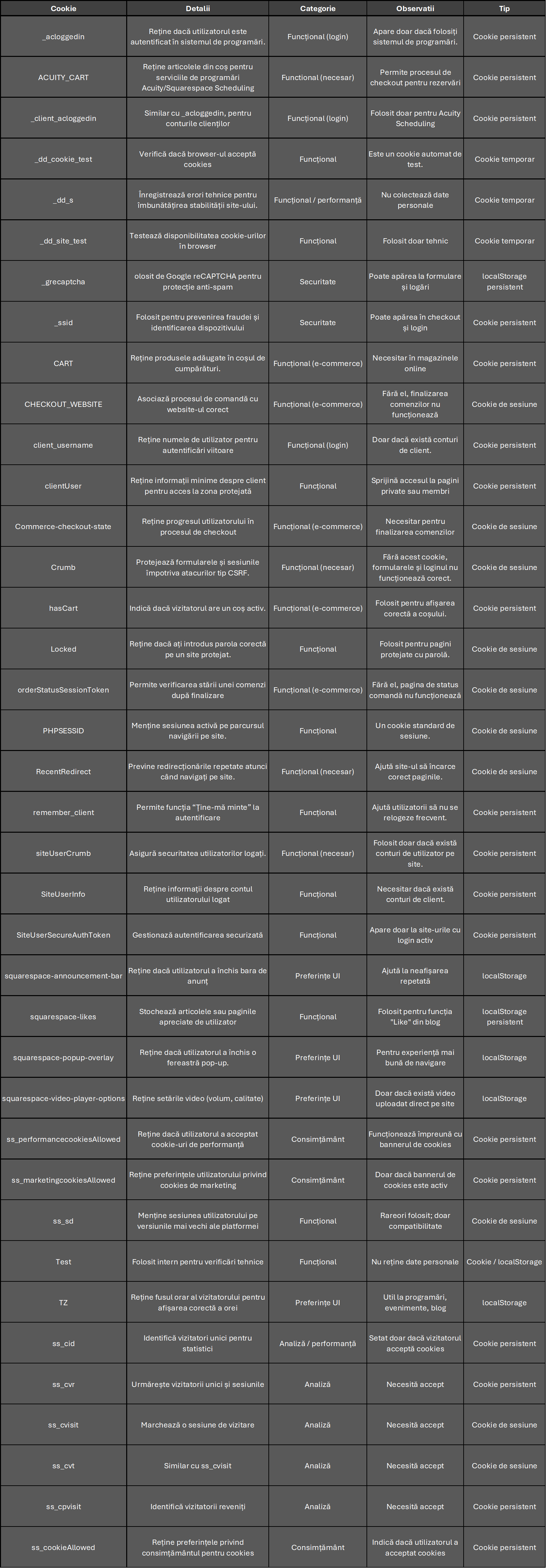 A detailed table listing different cookies, their descriptions, categories, observations, tips, and status regarding their use in website security and functionality.